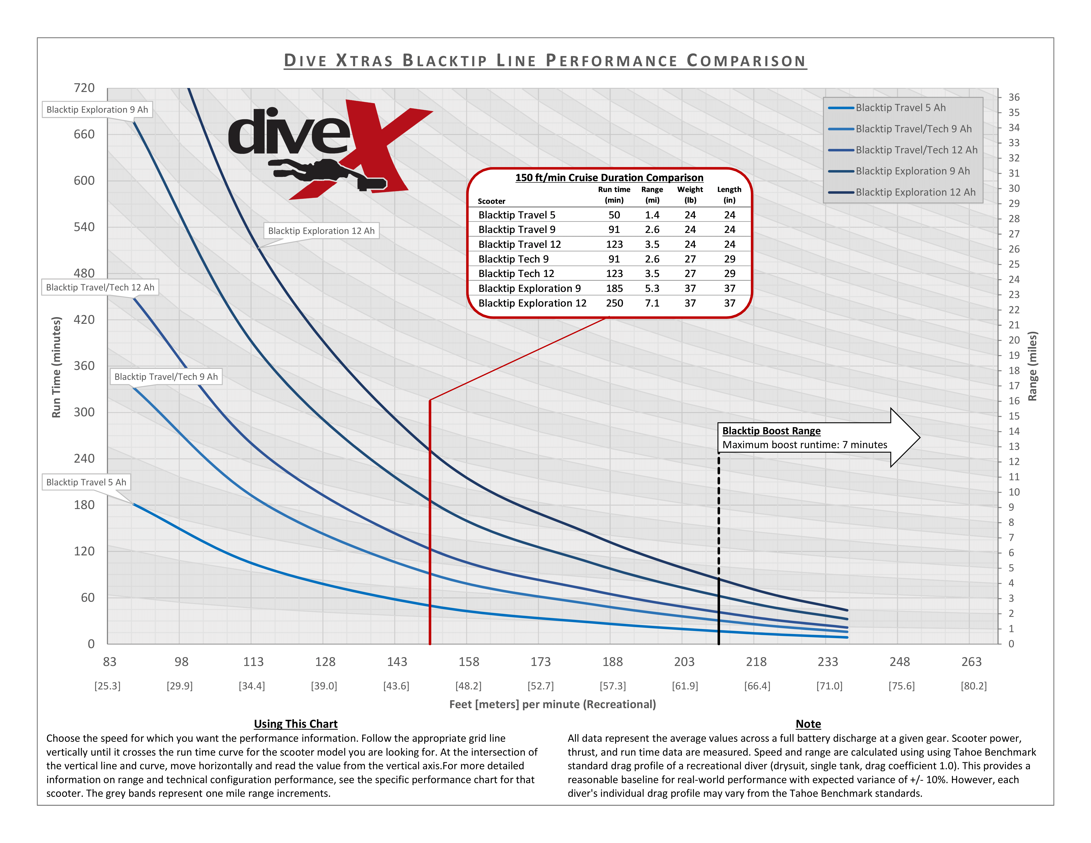 blacktip-performance-charts-dive-xtras