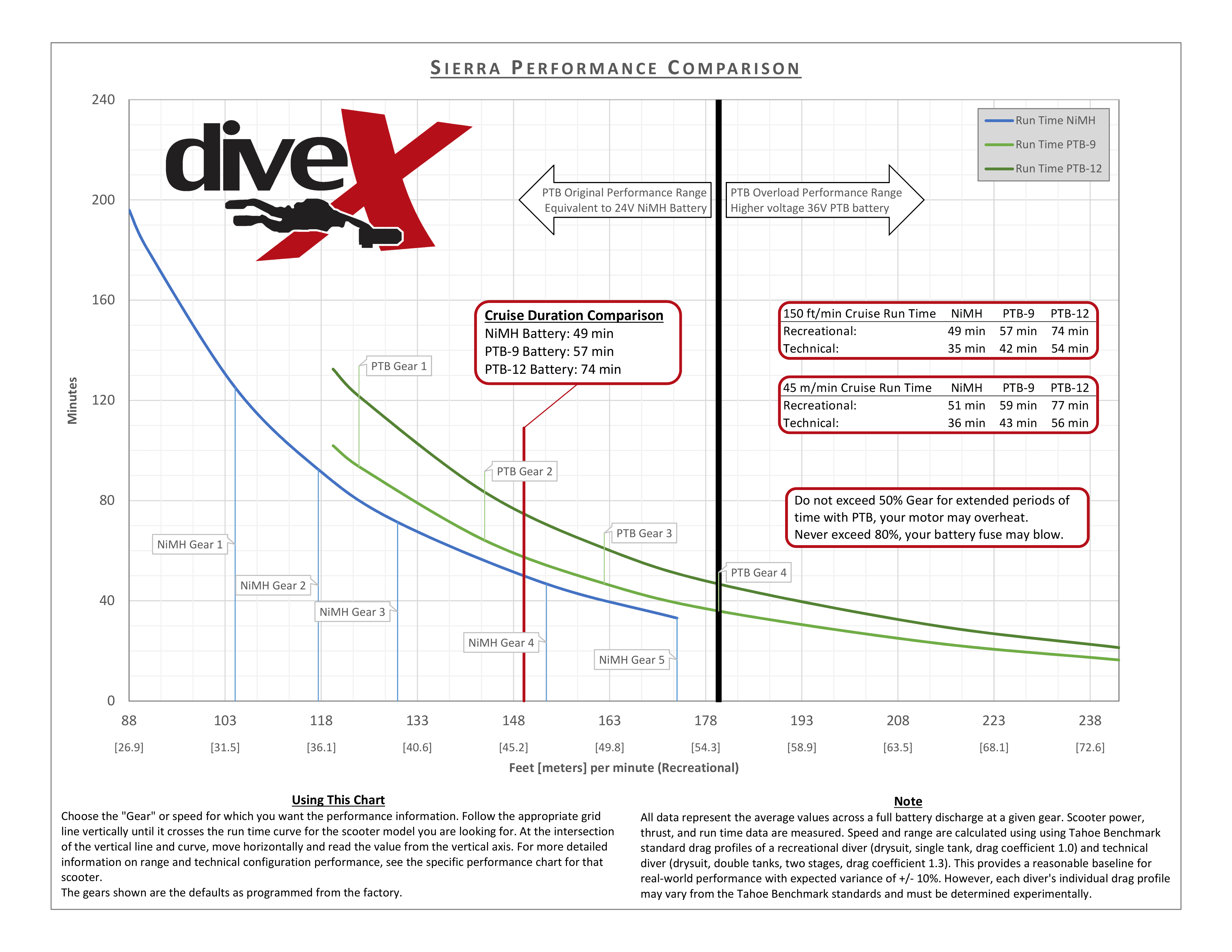 Sierra Performance Chart – Dive Xtras