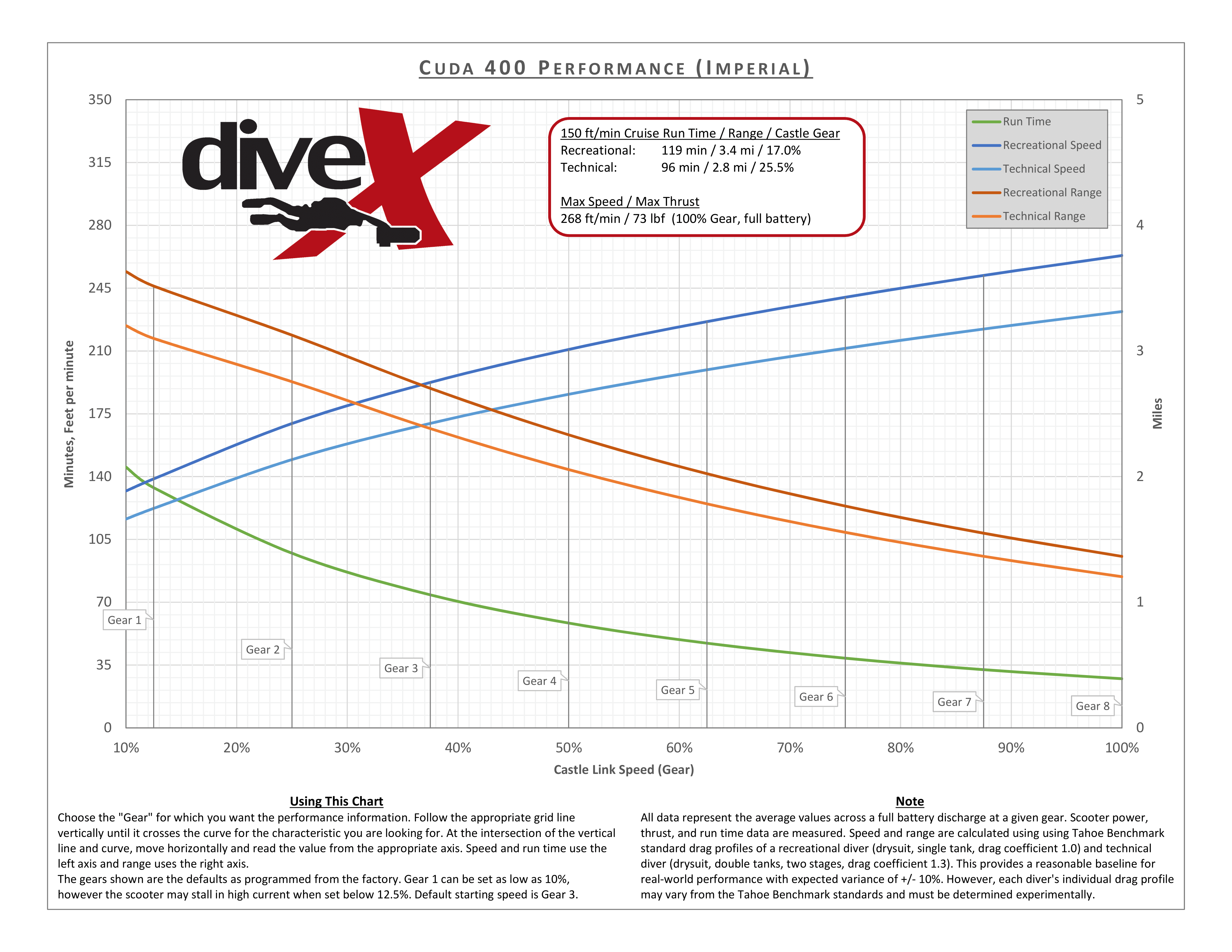 Cuda Performance Charts Dive Xtras