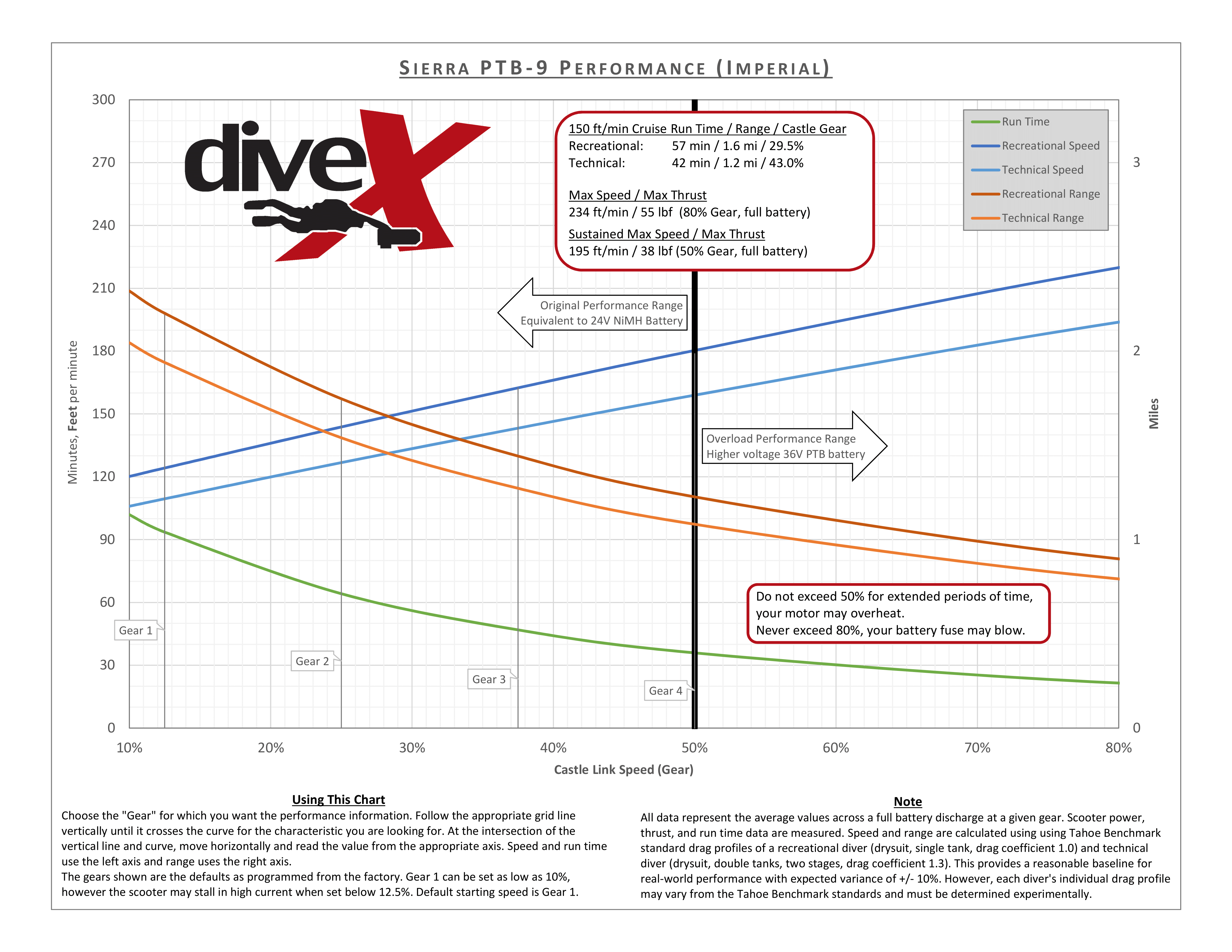 Sierra Performance Chart Dive Xtras